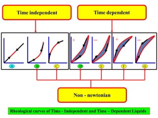 Rheology properties & flow of Print paste | PPTX