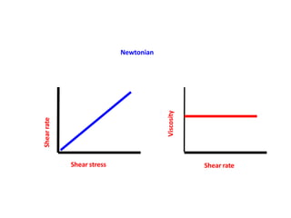 Shear stress
Shearrate
Newtonian
Viscosity
Shear rate
 