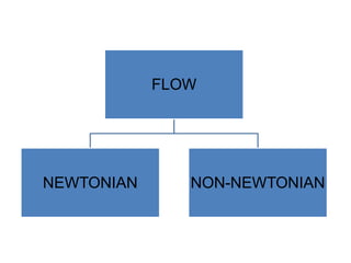 FLOW
NEWTONIAN NON-NEWTONIAN
 