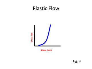 Plastic Flow
Shear stress
Shearrate
Fig. 3
 