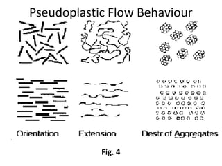 Pseudoplastic Flow Behaviour
Fig. 4
 