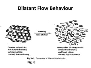 Dilatant Flow Behaviour
Fig. 6
 