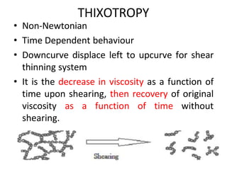 THIXOTROPY
• Non-Newtonian
• Time Dependent behaviour
• Downcurve displace left to upcurve for shear
thinning system
• It is the decrease in viscosity as a function of
time upon shearing, then recovery of original
viscosity as a function of time without
shearing.
 