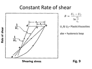 Constant Rate of shear
U1 & U2= PlasticViscosities
abe = hysteresis loop
Fig. 9
 