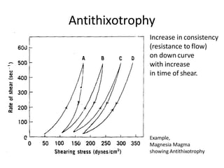 Antithixotrophy
Example,
Magnesia Magma
showing Antithixotrophy
Increase in consistency
(resistance to flow)
on down curve
with increase
in time of shear.
 