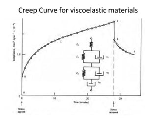 Creep Curve for viscoelastic materials
 