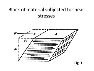 Block of material subjected to shear
stresses
Fig. 1
 