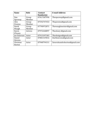 Name          Role      Contact       E-mail Address
                        Number(s)
Dan           Group     07817587996   Thespurway@gmail.com
Spurway       Member
Alex          Group     07592747453   Thepreston@gmail.com
Preston       Member
David         Group     07790972871   Thewaughmeister@gmail.com
Waugh         Member
Karen         Actress   07972268897   Theoleary @gmail.com
O’Leary
Joe Emerson   Actor     07913397383   Theshotgun@gmail.com
Daniel        Actor     07801319016   Darthstevens@gmail.com
Stevens
Christian     Actor     07948794311   Senoraleandroburton@gmail.com
Burton
 