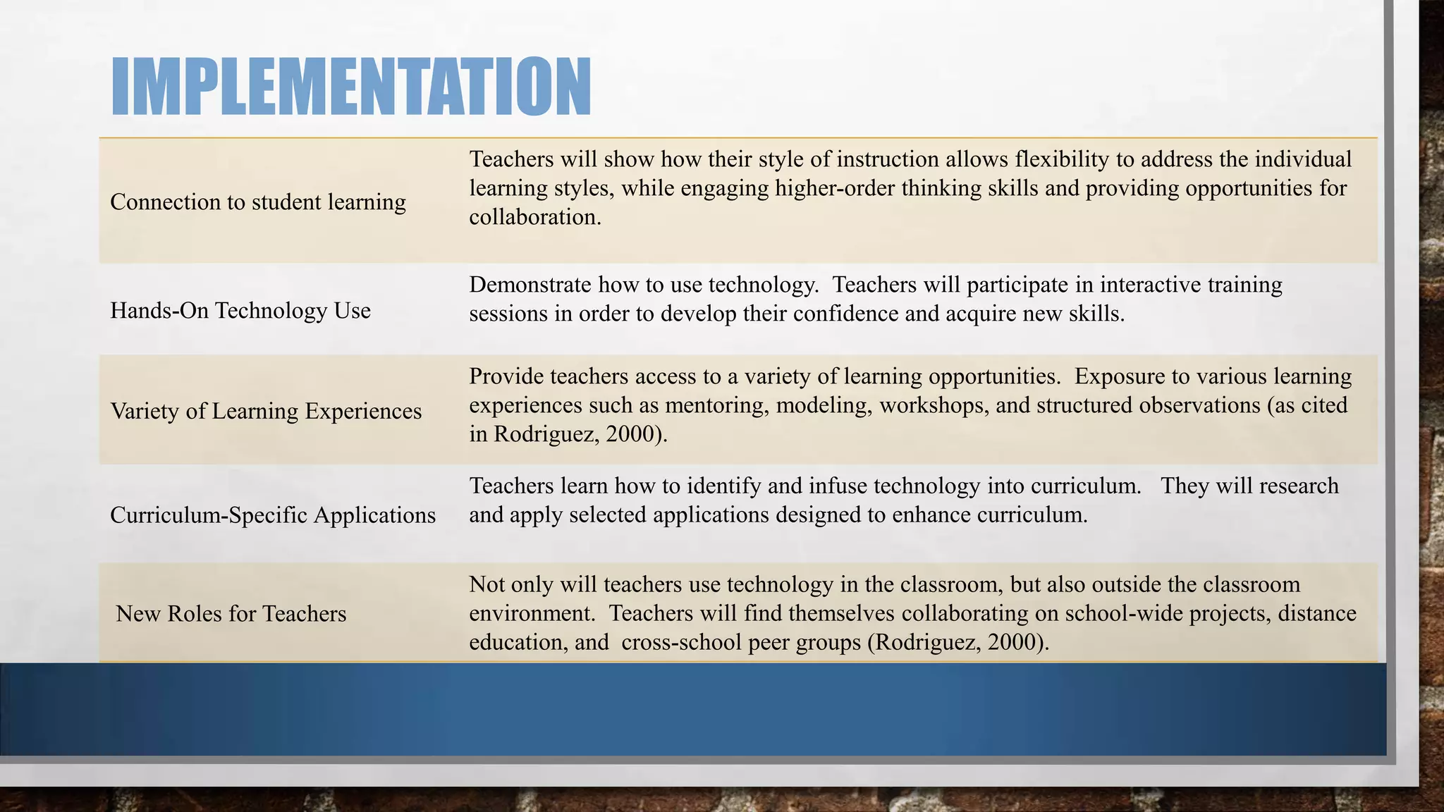 IMPLEMENTATION
Connection to student learning

Teachers will show how their style of instruction allows flexibility to address the individual
learning styles, while engaging higher-order thinking skills and providing opportunities for
collaboration.

Hands-On Technology Use

Demonstrate how to use technology. Teachers will participate in interactive training
sessions in order to develop their confidence and acquire new skills.

Variety of Learning Experiences

Provide teachers access to a variety of learning opportunities. Exposure to various learning
experiences such as mentoring, modeling, workshops, and structured observations (as cited
in Rodriguez, 2000).

Curriculum-Specific Applications

New Roles for Teachers

Teachers learn how to identify and infuse technology into curriculum. They will research
and apply selected applications designed to enhance curriculum.
Not only will teachers use technology in the classroom, but also outside the classroom
environment. Teachers will find themselves collaborating on school-wide projects, distance
education, and cross-school peer groups (Rodriguez, 2000).

 