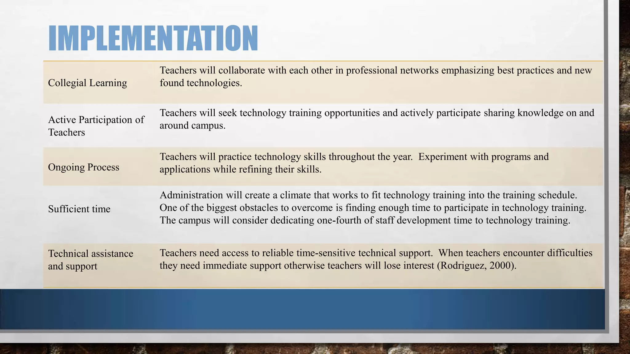 IMPLEMENTATION
Collegial Learning

Active Participation of
Teachers

Teachers will collaborate with each other in professional networks emphasizing best practices and new
found technologies.
Teachers will seek technology training opportunities and actively participate sharing knowledge on and
around campus.

Ongoing Process

Teachers will practice technology skills throughout the year. Experiment with programs and
applications while refining their skills.

Sufficient time

Administration will create a climate that works to fit technology training into the training schedule.
One of the biggest obstacles to overcome is finding enough time to participate in technology training.
The campus will consider dedicating one-fourth of staff development time to technology training.

Technical assistance
and support

Teachers need access to reliable time-sensitive technical support. When teachers encounter difficulties
they need immediate support otherwise teachers will lose interest (Rodriguez, 2000).

 