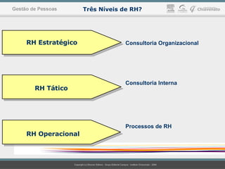 Três Níveis de RH? RH Estratégico RH Tático RH Operacional Consultoria Organizacional Consultoria Interna Processos de RH 