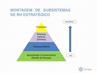 MONTAGEM DE SUBSISTEMAS
DE RH ESTRATÉGICO
Financeiro
Processo
Externo
(Clientes)
Processo Interno
Aprendizado e Conhecimento
(Gestão de Pessoas)
CRESCIMENTO
BASE
 