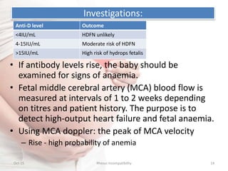 Investigations:
• If antibody levels rise, the baby should be
examined for signs of anaemia.
• Fetal middle cerebral artery (MCA) blood flow is
measured at intervals of 1 to 2 weeks depending
on titres and patient history. The purpose is to
detect high-output heart failure and fetal anaemia.
• Using MCA doppler: the peak of MCA velocity
– Rise - high probability of anemia
Oct-15 Rhesus Incompatibility 14
Anti-D level Outcome
<4IU/mL HDFN unlikely
4-15IU/mL Moderate risk of HDFN
>15IU/mL High risk of hydrops fetalis
 
