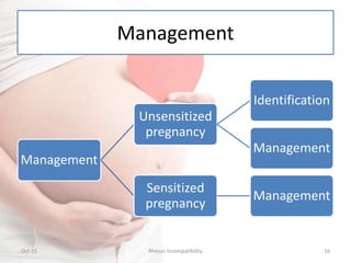 Management
Management
Unsensitized
pregnancy
Identification
Management
Sensitized
pregnancy
Management
Oct-15 16Rhesus Incompatibility
 