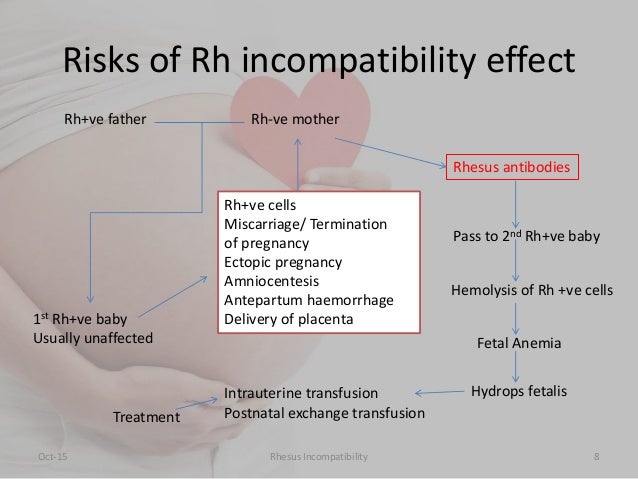 Rh Incompatibility Chart