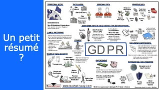Un petit
résumé
?
TERRITORIALSCOPE
Non-EUEstablishedOrganizations
Offer goods or ser vices or engaging in
monitoring within the EU.
PERSONALDATA SENSITIVEDATA
ENFORCEMENT
LAWFULPROCESSING
CONSENT
RESPONSIBILITIESOFDATACONTROLLERSANDPROCESSORS
RIGHTSOFDATASUBJECTS
Transparency
Purpose
Specificationand
Minimization
Access and
Rectification
Automated
Decision- Making
Rightto Data
Portability
Rightto
Erasure
DATABREACHNOTIFICATION
DataProtection
Officer (DPO)
Data
Protectionby
Design
INTERNATIONALDATATRANSFER
DataImpact
Assessment
Recordof Data
ProcessingActivities
THEPLAYERS
Data
Subjects
DataControllers
Data
Processors
Supervisory
Authorities
Identified Identifiable
Racial or
EthnicOrigin
Religious or
Philosophical
Beliefs
Health
Trade Union
Membership Sex
Life
Political
Opinions
Biometric
Data
Genetic
Data
“Right not to be subject to a
decision basedsolely on
automatedprocessing,
including profiling.”
Apersonal databreachis “abr each of
security leading to the accidental or
unlawful destr uction,loss,alter ation,
unauthorized disclosure of,or access
to,personal datatransmitted,storedor
otherwise processed.”
Collection and processing of per sonal datamust
be for “specified,explicit and legitimate purposes”
– withconsent of datasubject or necessar y for
Consent must be freely
given,specific,
infor med,and
unambiguous.
Model
Contractual
Clauses
Privacy
Shield
Binding
Corporate
Rules
(BCRs)
Adequate Level of
DataProtection
If likely to result in ahighprivacy r isk notify datasubjects
Notify super visory authorities no later
than 72hour s after discovery.
Upto 20 million euros or 4%of total annual worldwide
turnover . Less serious violations: Upto 10million
euros or 2%of total annual worldwide turnover.
EUEstablishments
Maintain adocumented
r egister of all activities
involving processing of EU
per sonal data.
built in starting at
the beginning of the
design process
Designate DPOif core
activity involves r egular
monitoring or processing
large quantities of
per sonal data..
For highr isk
situations
www.teachpr iv acy.com
GDPR
Workforce awareness trainingbyProf.Daniel J.Solove
• performance of a contr act
• compliance with alegal
obligation
• to pr otect aperson’s
vital interests
• taskin the public
interest
• legitimate inter ests
Effective Judicial Remedies:
compensation for mater ial and
non-material harm.
Fines
Security
Please askpermissionto reuse or distribute
 