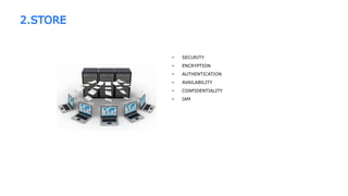 2.STORE
• SECURITY
• ENCRYPTION
• AUTHENTICATION
• AVAILABILITY
• CONFIDENTIALITY
• IAM
 