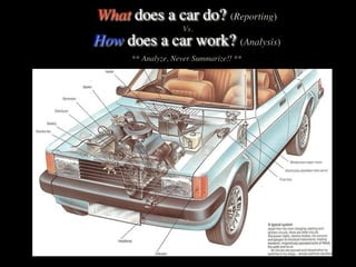 What does a car do? (Reporting)
Vs.
How does a car work? (Analysis)
** Analyze, Never Summarize!! **
 