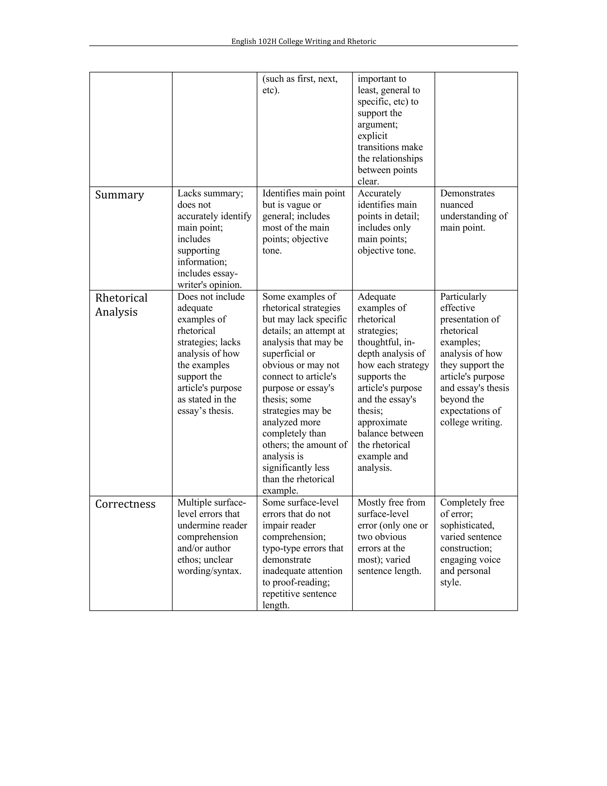 English	102H	College	Writing	and	Rhetoric	
	
	
(such as first, next,
etc). 	
important to
least, general to
specific, etc) to
support the
argument;
explicit
transitions make
the relationships
between points
clear.	
Summary	 Lacks summary;
does not
accurately identify
main point;
includes
supporting
information;
includes essay-
writer's opinion.	
Identifies main point
but is vague or
general; includes
most of the main
points; objective
tone. 	
Accurately
identifies main
points in detail;
includes only
main points;
objective tone. 	
Demonstrates
nuanced
understanding of
main point.	
Rhetorical	
Analysis	
Does not include
adequate
examples of
rhetorical
strategies; lacks
analysis of how
the examples
support the
article's purpose
as stated in the
essay’s thesis. 	
Some examples of
rhetorical strategies
but may lack specific
details; an attempt at
analysis that may be
superficial or
obvious or may not
connect to article's
purpose or essay's
thesis; some
strategies may be
analyzed more
completely than
others; the amount of
analysis is
significantly less
than the rhetorical
example. 	
Adequate
examples of
rhetorical
strategies;
thoughtful, in-
depth analysis of
how each strategy
supports the
article's purpose
and the essay's
thesis;
approximate
balance between
the rhetorical
example and
analysis. 	
Particularly
effective
presentation of
rhetorical
examples;
analysis of how
they support the
article's purpose
and essay's thesis
beyond the
expectations of
college writing.	
Correctness	 Multiple surface-
level errors that
undermine reader
comprehension
and/or author
ethos; unclear
wording/syntax. 	
Some surface-level
errors that do not
impair reader
comprehension;
typo-type errors that
demonstrate
inadequate attention
to proof-reading;
repetitive sentence
length. 	
Mostly free from
surface-level
error (only one or
two obvious
errors at the
most); varied
sentence length. 	
Completely free
of error;
sophisticated,
varied sentence
construction;
engaging voice
and personal
style. 	
	
 