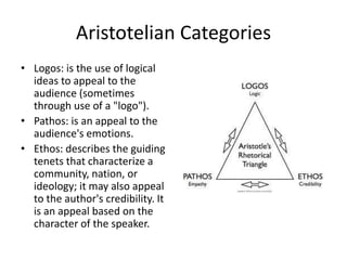 Aristotelian Categories
• Logos: is the use of logical
ideas to appeal to the
audience (sometimes
through use of a "logo").
• Pathos: is an appeal to the
audience's emotions.
• Ethos: describes the guiding
tenets that characterize a
community, nation, or
ideology; it may also appeal
to the author's credibility. It
is an appeal based on the
character of the speaker.
 