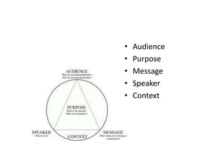 • Audience
• Purpose
• Message
• Speaker
• Context
 