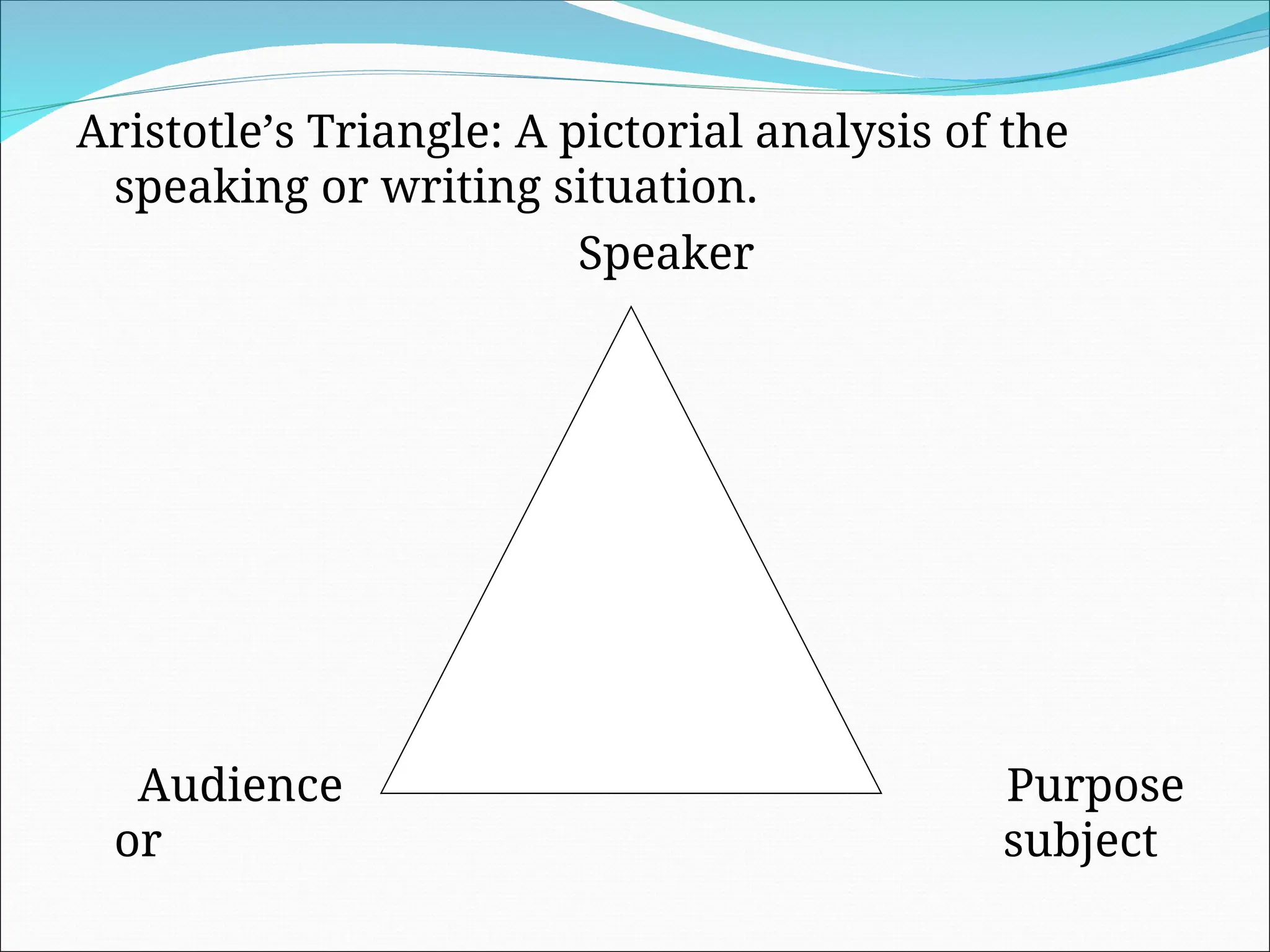 Aristotle’s Triangle: A pictorial analysis of the
speaking or writing situation.
Speaker
Audience Purpose
or subject
 