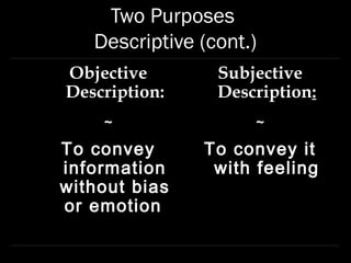 Two Purposes
   Descriptive (cont.)
Objective        Subjective
Description:     Description:
    ~                ~
To convey      To convey it
information     with feeling
without bias
or emotion
 