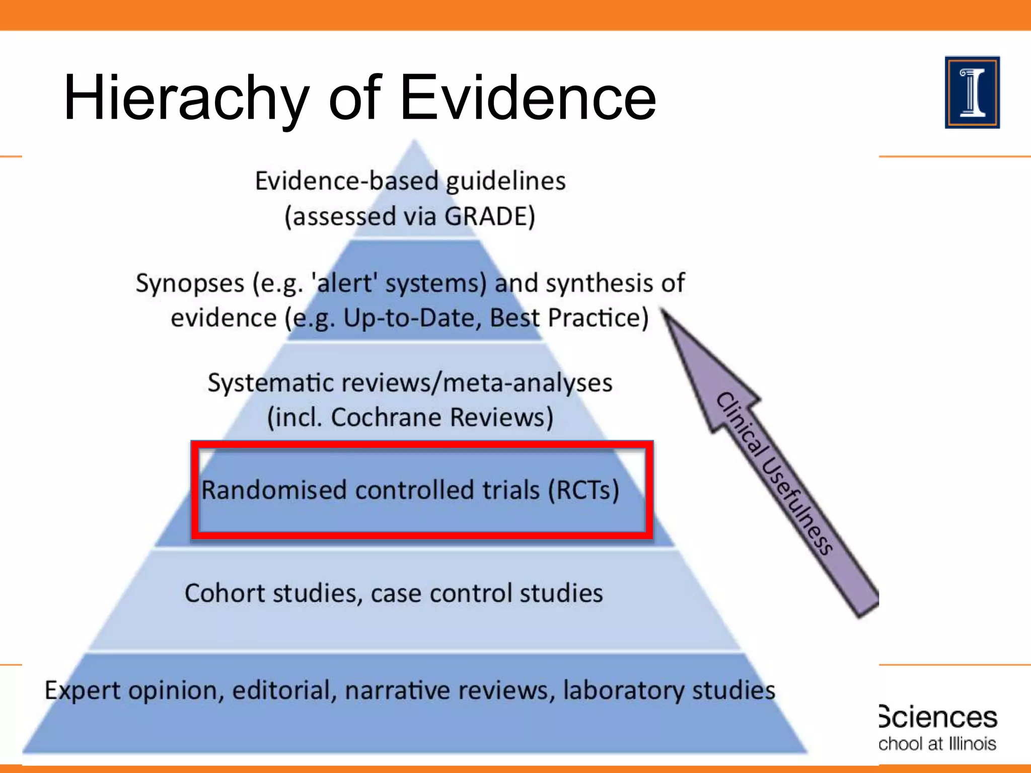 Hierachy of Evidence
 