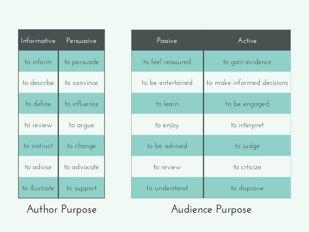 Author Purpose Audience Purpose Informative