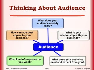 7 of 3 Chapter 1: PurposePart 1: Rhetorical Situations
Thinking About Audience
Audience
What does your
audience already
know?
What is your
relationship with your
audience?
What does your audience
need and expect from you?
What kind of response do
you want?
How can you best
appeal to your
audience?
 