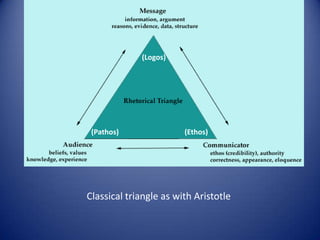 Rhetorical triangles | PPTX