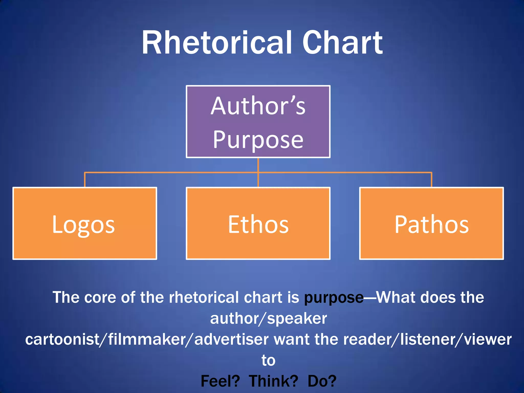 Rhetorical Chart
Author’s
Purpose
Logos Ethos Pathos
The core of the rhetorical chart is purpose—What does the
author/speaker
cartoonist/filmmaker/advertiser want the reader/listener/viewer
to
Feel? Think? Do?
 