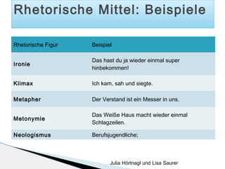 Rhetorische Mittel: Beispiele
Rhetorische Figur

Beispiel

Ironie

Das hast du ja wieder einmal super
hinbekommen!

Klimax

Ich kam, sah und siegte.

Metapher

Der Verstand ist ein Messer in uns.

Metonymie

Das Weiße Haus macht wieder einmal
Schlagzeilen.

Neologismus

Berufsjugendliche;

Julia Hörtnagl und Lisa Saurer

 