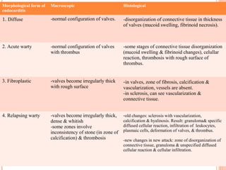 Morphological form of 
endocarditis 
Macroscopic Histological 
1. Diffuse -normal configuration of valves. -disorganization of connective tissue in thickness 
of valves (mucoid swelling, fibrinoid necrosis). 
2. Acute warty -normal configuration of valves 
with thrombus 
-some stages of connective tissue disorganization 
(mucoid swelling & fibrinoid changes), celullar 
reaction, thrombosis with rough surface of 
thrombus. 
3. Fibroplastic -valves become irregularly thick 
with rough surface 
-in valves, zone of fibrosis, calcification & 
vascularization, vessels are absent. 
-in sclerosis, can see vascularization & 
connective tissue. 
4. Relapsing warty -valves become irregularly thick, 
dense & whitish 
-some zones involve 
inconsistency of stone (in zone of 
calcification) & thrombosis 
-old changes: sclerosis with vascularization, 
calcification & hyalinosis. Result: granuloma& specific 
diffused cellular reaction, infiltration of leukocytes, 
plasmaic cells, deformation of valves, & thrombus. 
-new changes in new attack: zone of disorganization of 
connective tissue, granuloma & unspecified diffused 
cellular reaction & cellular infiltration. 
 