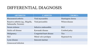 DIFFERENTIAL DIAGNOSIS
ARTHRITIS CARDITIS CHOREA
Rheumatoid arthritis Viral myocarditis Huntington chorea
Reactive arthritis (eg., Shigella,
Salmonella, Yersinia)
Viral pericarditis Wilson disease
Serum sickness Infective endocarditis SLE
Sickle cell disease Kawasaki disease Cerebral palsy
Malignancy Congenital heart disease Tics
SLE Mitral valve prolapse Hyperactivity
Lyme disease Innocent murmur
Gonococcal infection
 