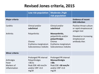 Revised Jones criteria, 2015
Low risk population Moderate /high
risk population
Major criteria Evidence of recent
GAS infection
Carditis
Arthritis
Clinical and/or
subclinical
Polyarthritis
Chorea
Erythema marginatum
Subcutaneous nodules
Clinical and/or
subclinical
Monoarthritis,
polyarthritis and/or
polyarthralgia
Chorea
Erythema marginatum
Subcutaneous nodules
Positive throat culture
or rapid streptococcal
antigen test
Elevated or increasing
streptococcal
antibody titer.
Minor criteria
Arthralgia
Fever
Markers of
inflammation
Prolonged PR interval
Polyarthralgia
>38.5c
Peak ESR >60 mm/hr
and/or CRP >3.0
mg/dl
Prolonged PR interval
Monoarthralgia
>38c
Peak ESR >30 mm/hr
and/or CRP >3.0
mg/dl
 