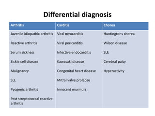 Differential diagnosis
Arthritis Carditis Chorea
Juvenile idiopathic arthritis
Reactive arthritis
Serum sickness
Sickle cell disease
Malignancy
SLE
Pyogenic arthritis
Post streptococcal reactive
arthritis
Viral myocarditis
Viral pericarditis
Infective endocarditis
Kawasaki disease
Congenital heart disease
Mitral valve prolapse
Innocent murmurs
Huntingtons chorea
Wilson disease
SLE
Cerebral palsy
Hyperactivity
 