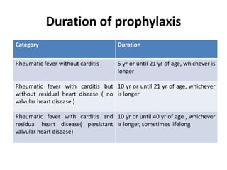 Duration of prophylaxis
Category Duration
Rheumatic fever without carditis 5 yr or until 21 yr of age, whichever is
longer
Rheumatic fever with carditis but
without residual heart disease ( no
valvular heart disease )
10 yr or until 21 yr of age, whichever
is longer
Rheumatic fever with carditis and
residual heart disease( persistant
valvular heart disease)
10 yr or until 40 yr of age , whichever
is longer, sometimes lifelong
 