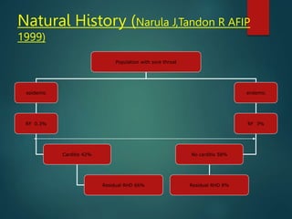 Natural History (Narula J,Tandon R AFIP
1999)
Population with sore throat
epidemic endemic
RF 0.3% RF 3%
Carditis 42% No carditis 58%
Residual RHD 66% Residual RHD 8%
 