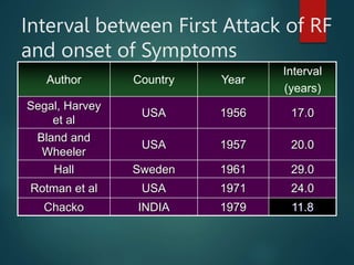 Interval between First Attack of RF
and onset of Symptoms
Author Country Year
Interval
(years)
Segal, Harvey
et al
USA 1956 17.0
Bland and
Wheeler
USA 1957 20.0
Hall Sweden 1961 29.0
Rotman et al USA 1971 24.0
Chacko INDIA 1979 11.8
 