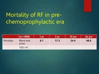 Mortality of RF in pre-
chemoprophylactic era
(n=1000) 1 yr 5 yr 10 yrs 2o yrs
Mortality Bland and
jones
8.1 17.3 24.4 48.6
1921-41
 