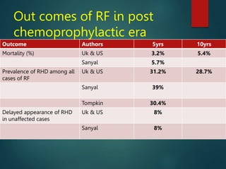 Out comes of RF in post
chemoprophylactic era
Outcome Authors 5yrs 10yrs
Mortality (%) Uk & US 3.2% 5.4%
Sanyal 5.7%
Prevalence of RHD among all
cases of RF
Uk & US 31.2% 28.7%
Sanyal 39%
Tompkin 30.4%
Delayed appearance of RHD
in unaffected cases
Uk & US 8%
Sanyal 8%
 