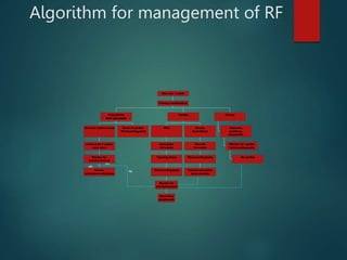 Algorithm for management of RF
yes
yes
No
Severe,
reintroduce salicylates
Monitor for
activity/rebound
continue for 2 weeks,
taper dose
Dramatic improvement Onset of carditis
?Echocardiography
Polyarthritis
Start salicylates
Secondary
prophylaxis
Monitor for
activity/rebound
?Echocardiography
Tapering doses
Salicylates
4-6 weeks
Mild
Overlap salicylates
taper steroids
?Echocardiography
Steroids
2-4 weeks
Severe,
heart failure
Carditis
No carditis
Monitor for carditis
?echocardiography
Valproate,
sedatives,
haloperidol
Chorea
Primary manifestation
Bed rest, ? admit
 