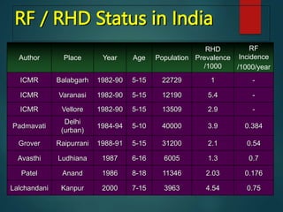 RF / RHD Status in India
Author Place Year Age Population
RHD
Prevalence
/1000
RF
Incidence
/1000/year
ICMR Balabgarh 1982-90 5-15 22729 1 -
ICMR Varanasi 1982-90 5-15 12190 5.4 -
ICMR Vellore 1982-90 5-15 13509 2.9 -
Padmavati
Delhi
(urban)
1984-94 5-10 40000 3.9 0.384
Grover Raipurrani 1988-91 5-15 31200 2.1 0.54
Avasthi Ludhiana 1987 6-16 6005 1.3 0.7
Patel Anand 1986 8-18 11346 2.03 0.176
Lalchandani Kanpur 2000 7-15 3963 4.54 0.75
 