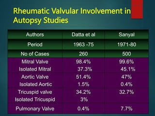 Rheumatic Valvular Involvement in
Autopsy Studies
Authors Datta et al Sanyal
Period 1963 -75 1971-80
No of Cases 260 500
Mitral Valve
Isolated Mitral
98.4%
37.3%
99.6%
45.1%
Aortic Valve
Isolated Aortic
51.4%
1.5%
47%
0.4%
Tricuspid valve
Isolated Tricuspid
34.2%
3%
32.7%
Pulmonary Valve 0.4% 7.7%
 