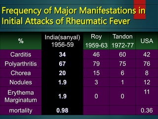 Frequency of Major Manifestations in
Initial Attacks of Rheumatic Fever
%
India(sanyal)
1956-59
Roy
1959-63
Tandon
1972-77
USA
Carditis 34 46 60 42
Polyarthritis 67 79 75 76
Chorea 20 15 6 8
Nodules 1.9 3 1 12
Erythema
Marginatum
1.9 0 0
11
mortality 0.98 0.36
 