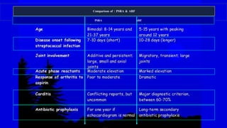 Rheumatic fever ( criteria for diagnosis ) | PPTX