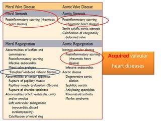Acquired valvular
heart diseases

 