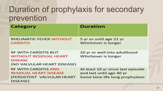 37
Duration of prophylaxis for secondary
prevention
 
