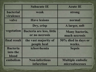 Subacute IE Acute IE
bacterial
virulence
weak strong
valve Have lesions normal
Dry, crisp A larger, soft
vegetation Bacteria are less, little
or no necrosis
 Many bacteria,
much necrosis
final result the vast majority of
people heal
50% died in days or
weeks.
Bacteria
into the
blood
ichorrhemia Sepsis
embolism Non-infectious
infarction
Multiple embolic
microabscesses
 